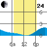 Hanalei Bay tide chart for Tuesday, February 24, 2026
