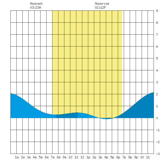Hanalei Bay tide chart for Thursday, February 26, 2026