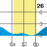 Hanalei Bay tide chart for Thursday, February 26, 2026