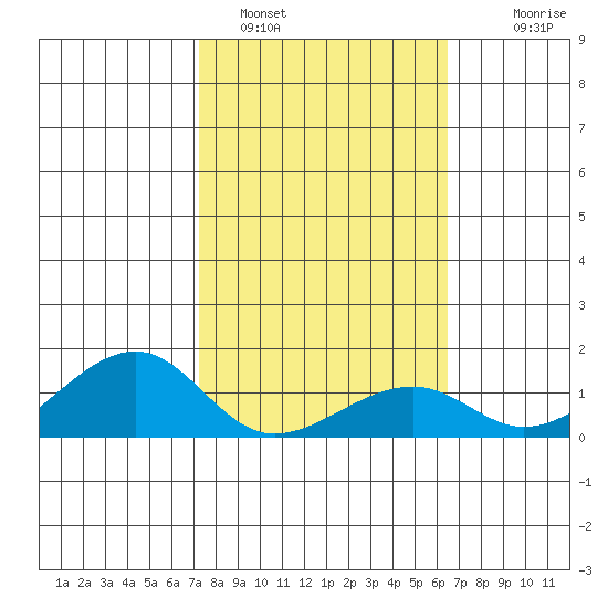 Hanalei Bay tide chart for Wednesday, February 4, 2026