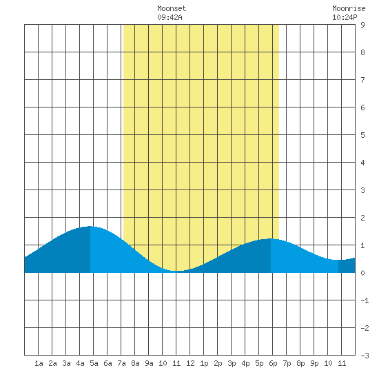 Hanalei Bay tide chart for Thursday, February 5, 2026