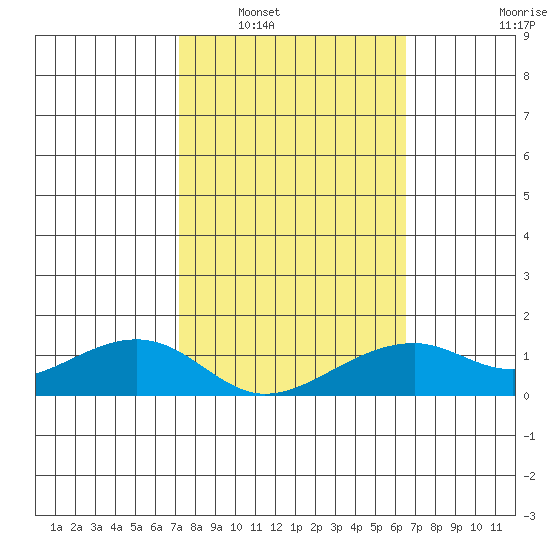 Hanalei Bay tide chart for Friday, February 6, 2026