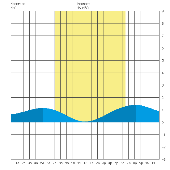 Hanalei Bay tide chart for Saturday, February 7, 2026