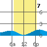 Hanalei Bay tide chart for Saturday, February 7, 2026