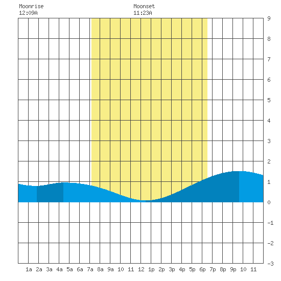 Hanalei Bay tide chart for Sunday, February 8, 2026