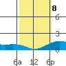 Hanalei Bay tide chart for Sunday, February 8, 2026