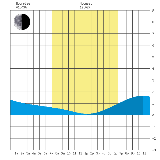 Hanalei Bay tide chart for Monday, February 9, 2026