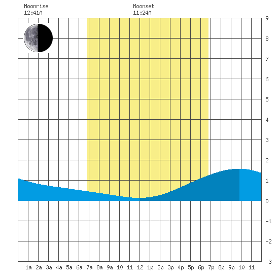 Hanalei Bay tide chart for Tuesday, March 10, 2026
