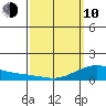 Hanalei Bay tide chart for Tuesday, March 10, 2026