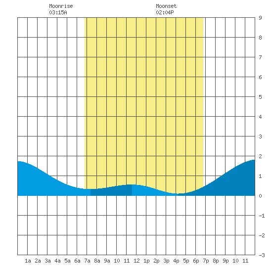 Hanalei Bay tide chart for Friday, March 13, 2026