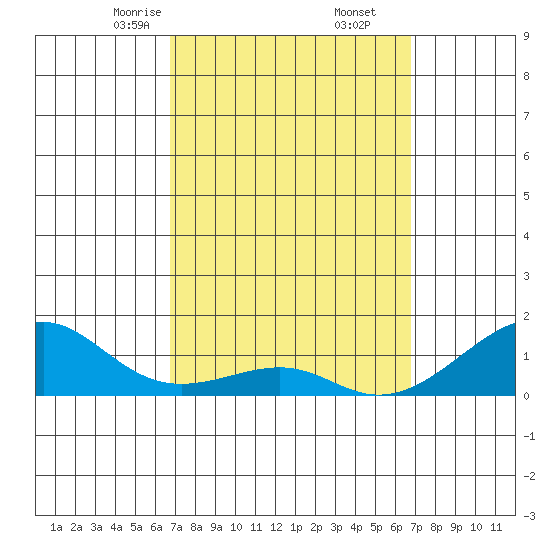 Hanalei Bay tide chart for Saturday, March 14, 2026