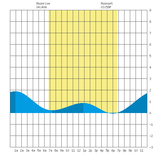 Hanalei Bay tide chart for Sunday, March 15, 2026