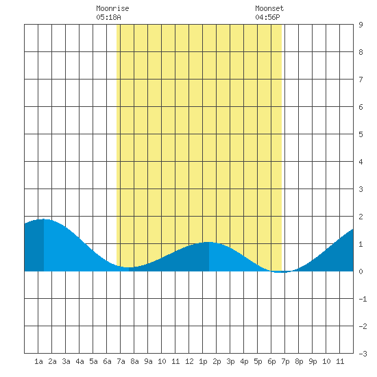 Hanalei Bay tide chart for Monday, March 16, 2026