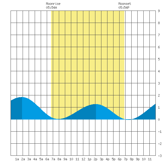Hanalei Bay tide chart for Tuesday, March 17, 2026