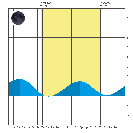 Hanalei Bay tide chart for Wednesday, March 18, 2026