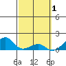 Hanalei Bay tide chart for Sunday, March 1, 2026
