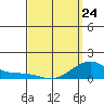 Hanalei Bay tide chart for Tuesday, March 24, 2026
