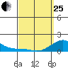 Hanalei Bay tide chart for Wednesday, March 25, 2026