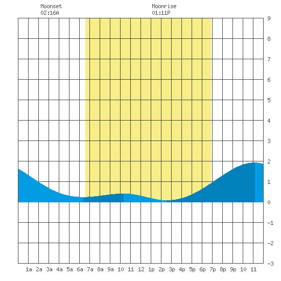 Hanalei Bay tide chart for Thursday, March 26, 2026