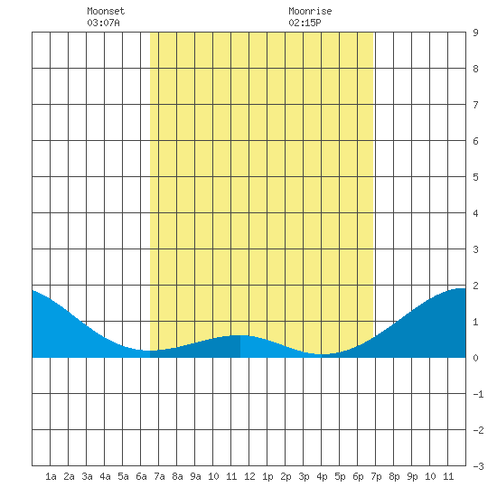 Hanalei Bay tide chart for Friday, March 27, 2026