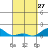 Hanalei Bay tide chart for Friday, March 27, 2026