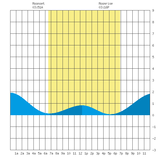 Hanalei Bay tide chart for Saturday, March 28, 2026