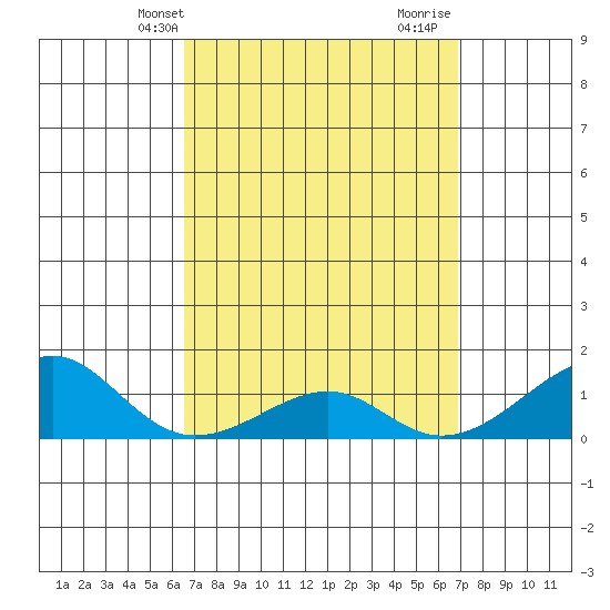 Hanalei Bay tide chart for Sunday, March 29, 2026