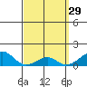 Hanalei Bay tide chart for Sunday, March 29, 2026