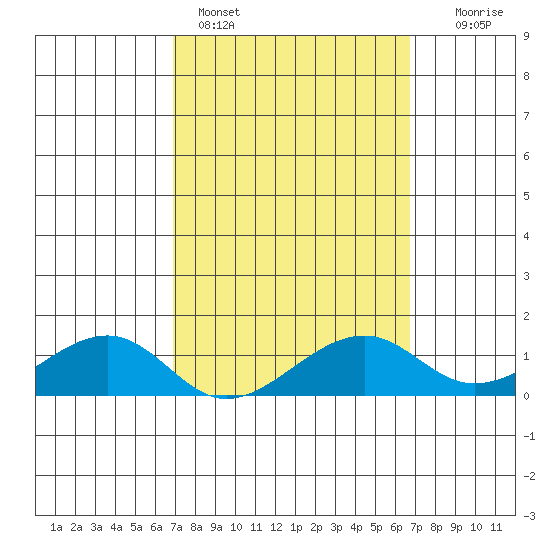 Hanalei Bay tide chart for Thursday, March 5, 2026