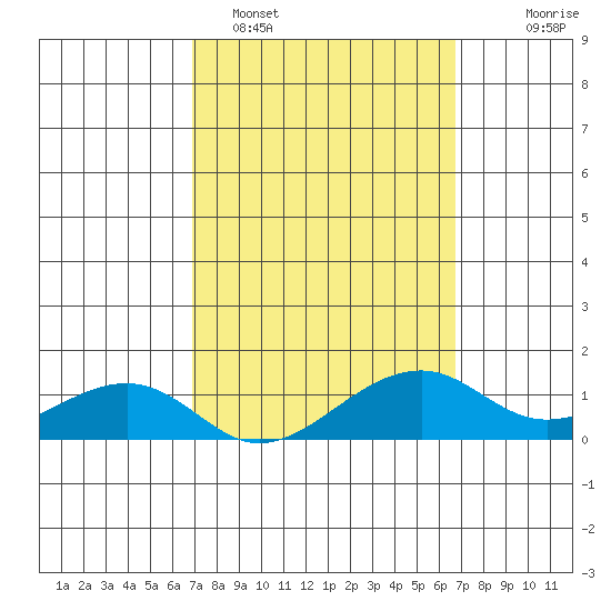 Hanalei Bay tide chart for Friday, March 6, 2026