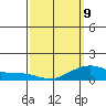 Hanalei Bay tide chart for Monday, March 9, 2026