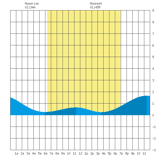 Hanalei Bay tide chart for Saturday, April 11, 2026