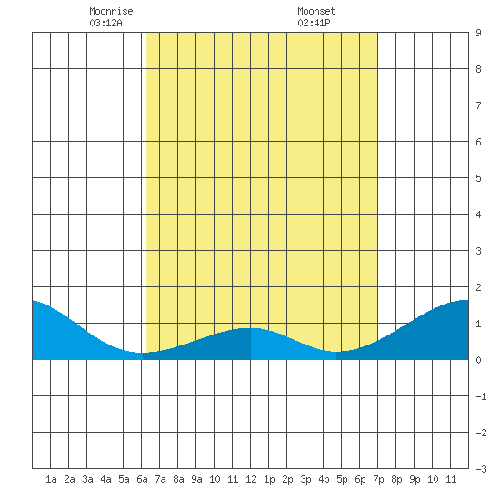 Hanalei Bay tide chart for Sunday, April 12, 2026