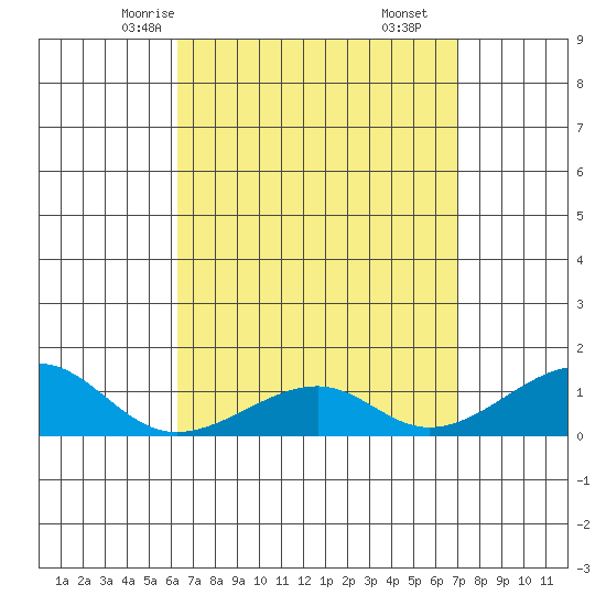 Hanalei Bay tide chart for Monday, April 13, 2026
