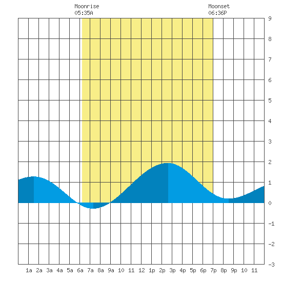 Hanalei Bay tide chart for Thursday, April 16, 2026