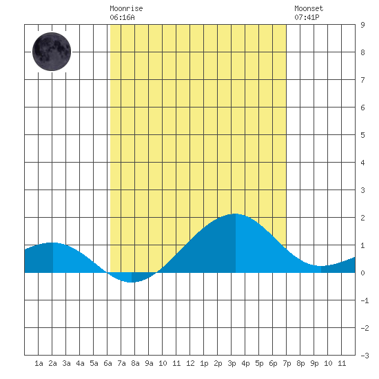 Hanalei Bay tide chart for Friday, April 17, 2026