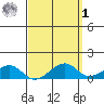 Hanalei Bay tide chart for Wednesday, April 1, 2026