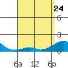 Hanalei Bay tide chart for Friday, April 24, 2026