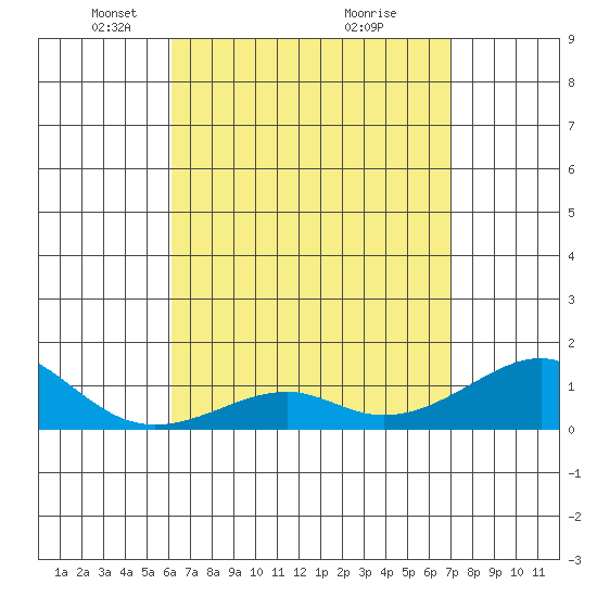 Hanalei Bay tide chart for Saturday, April 25, 2026