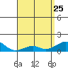 Hanalei Bay tide chart for Saturday, April 25, 2026