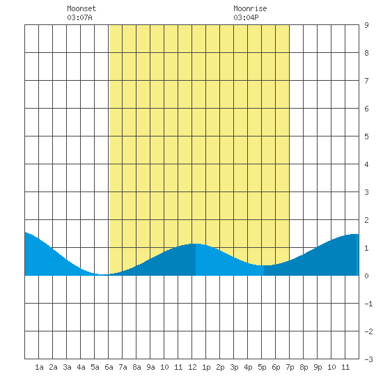 Hanalei Bay tide chart for Sunday, April 26, 2026