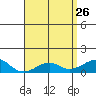 Hanalei Bay tide chart for Sunday, April 26, 2026