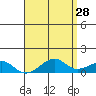 Hanalei Bay tide chart for Tuesday, April 28, 2026
