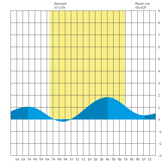 Hanalei Bay tide chart for Friday, April 3, 2026