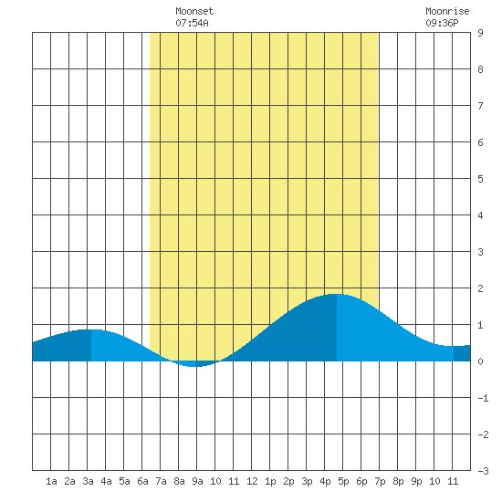 Hanalei Bay tide chart for Saturday, April 4, 2026