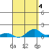 Hanalei Bay tide chart for Saturday, April 4, 2026