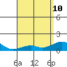 Hanalei Bay tide chart for Sunday, May 10, 2026