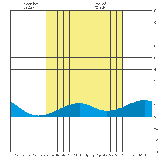 Hanalei Bay tide chart for Monday, May 11, 2026