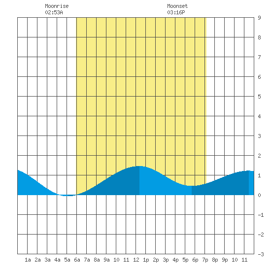 Hanalei Bay tide chart for Tuesday, May 12, 2026