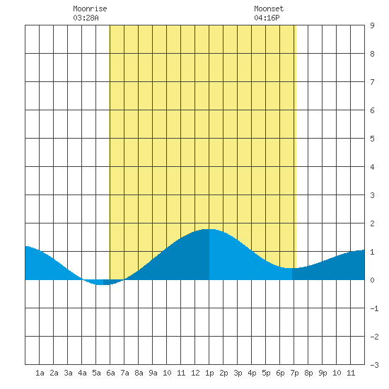 Hanalei Bay tide chart for Wednesday, May 13, 2026